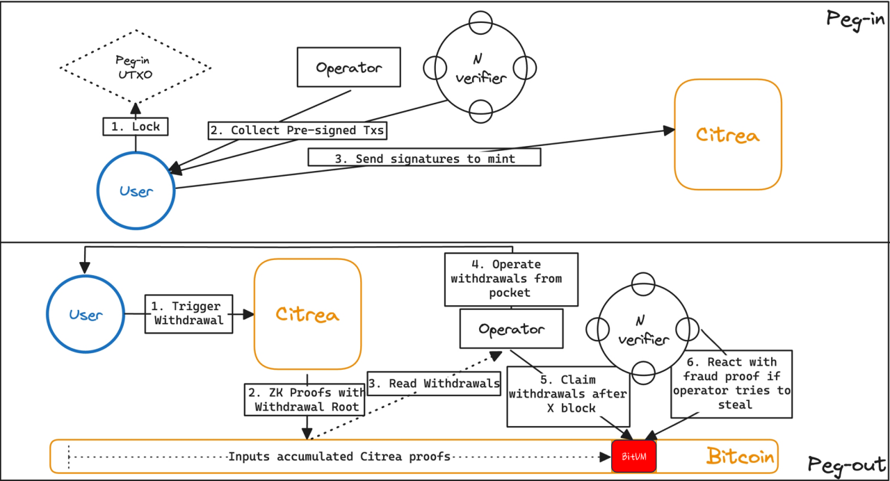 When BitVM is incomplete, Citrea is a typical sovereign rollup citrea