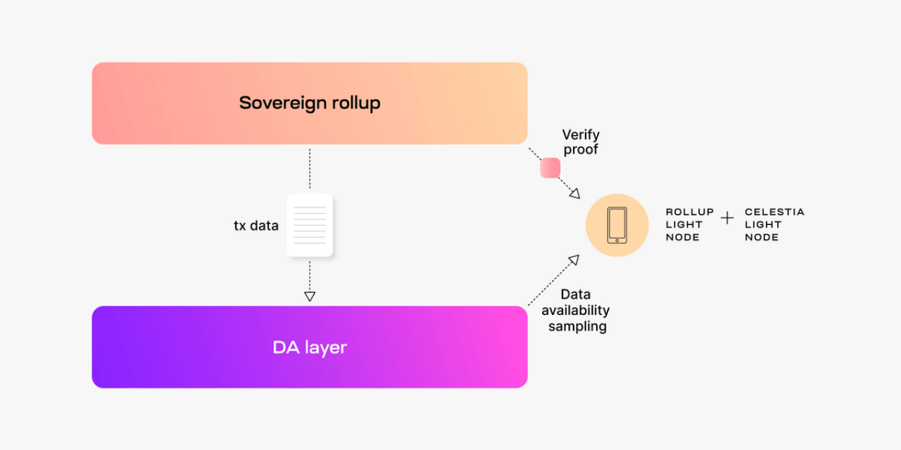 How sovereign rollup works: save proof on-chain, verified off-chain. How-sovereign-rollup-works